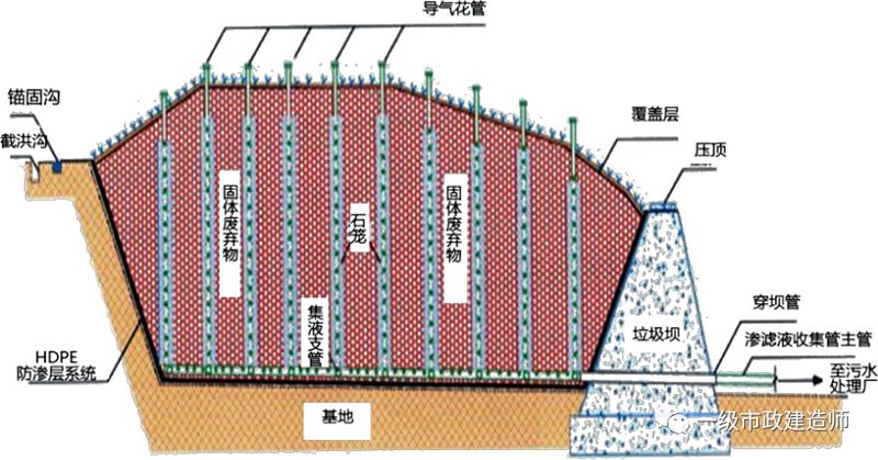 填埋场封场设计